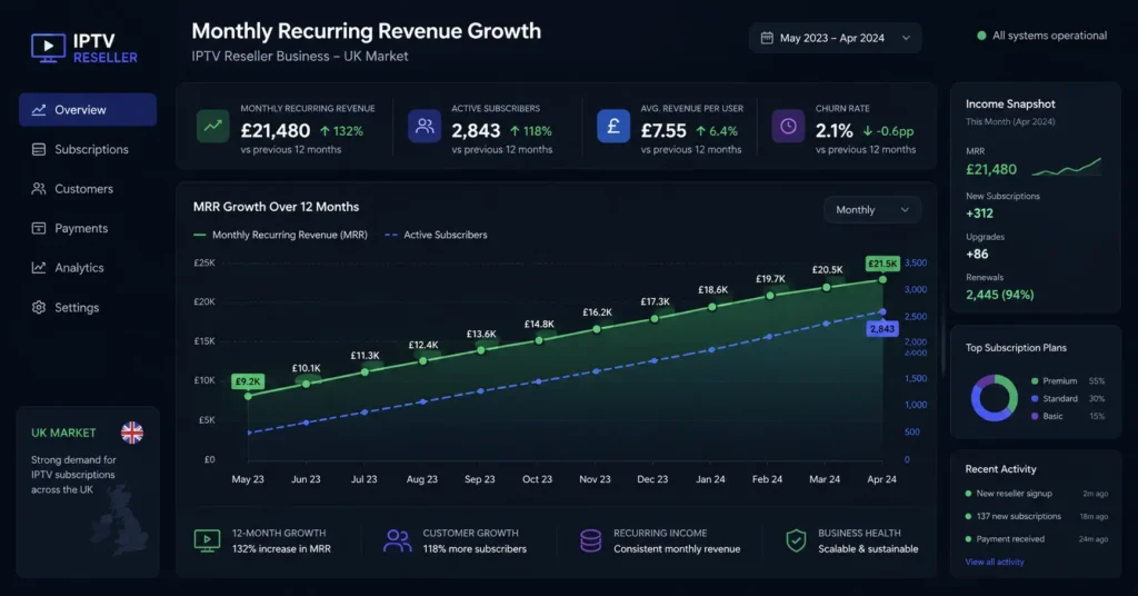 growth chart showing monthly recurring revenue increase for a digital subscription business