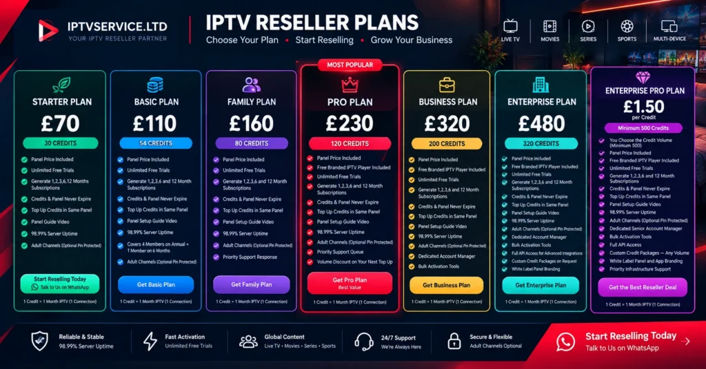 Comparison chart of budget, mid range, and premium IPTV reseller panel pricing tiers 