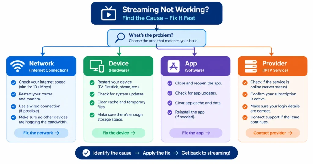 Flowchart showing how to isolate a network, device, app or provider streaming fault
